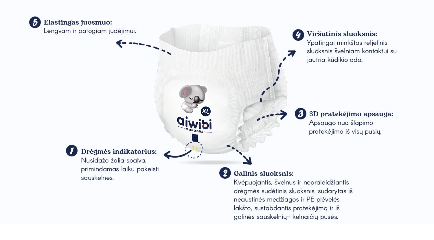 struktūra1 AIWIBI Premium sauskelnės-kelnaitės XXL dydis 15-21kg (84 vnt.)